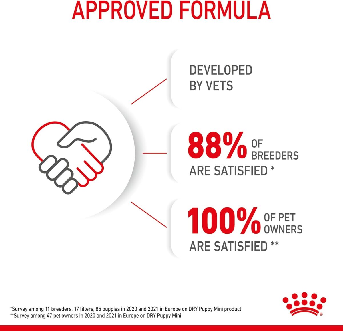 Royal Canin Mini Puppy Junior Dry Dog Food 800 Gm [x2]