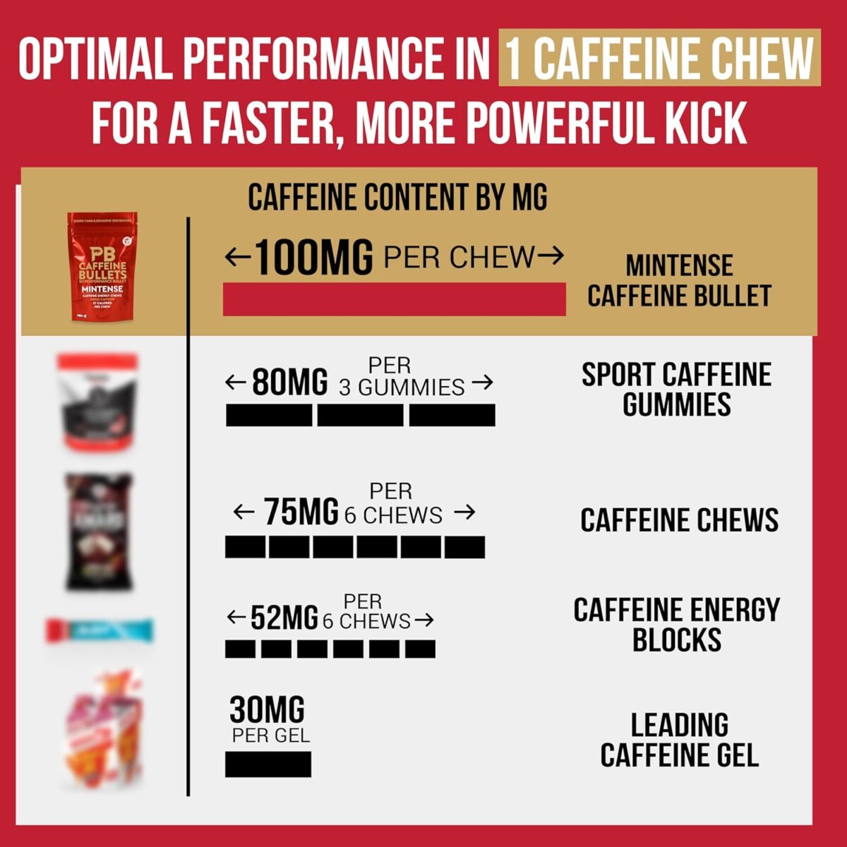 Caffeine Bullet Energy Gels Mint Chews 16 Pack [x3]