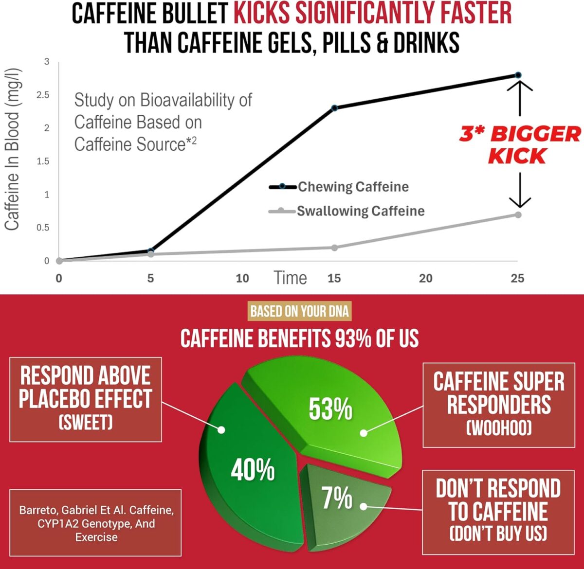 Caffeine Bullet Energy Gels Mint Chews 16 Pack [x3]